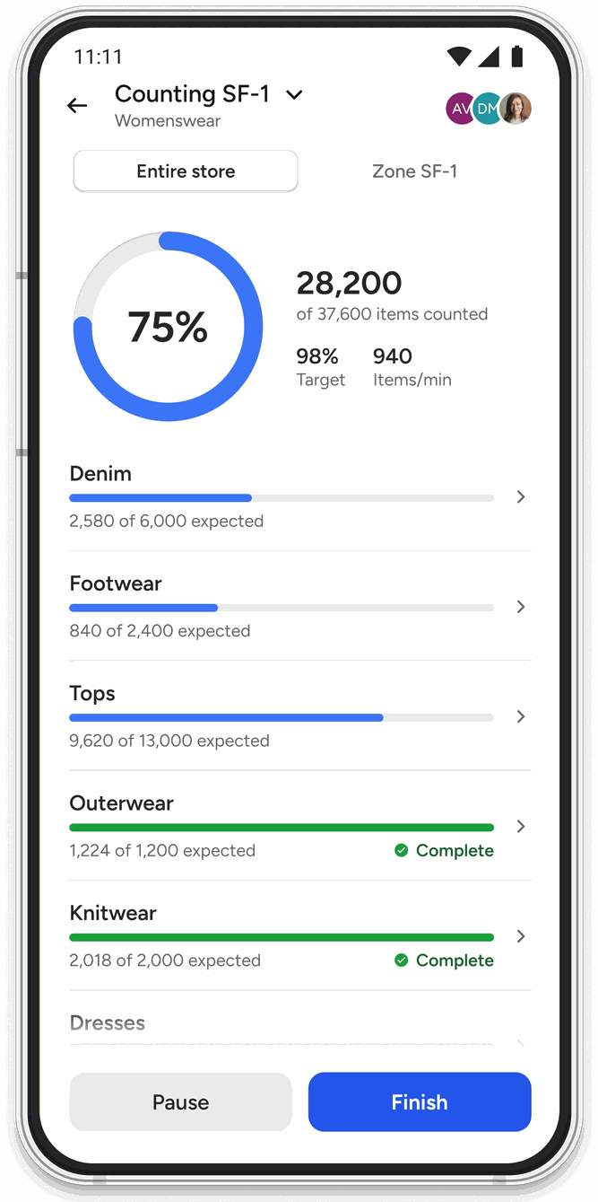A stock count in progress on a handheld: 75 percent complete, 28,200 of 37,600 items counted, with per-department progress bars.