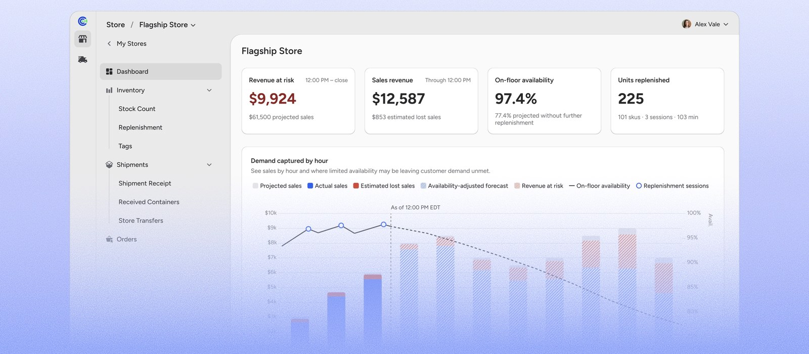 A store dashboard showing revenue at risk, sales revenue, on-floor availability and units replenished, over a chart of demand captured by hour.